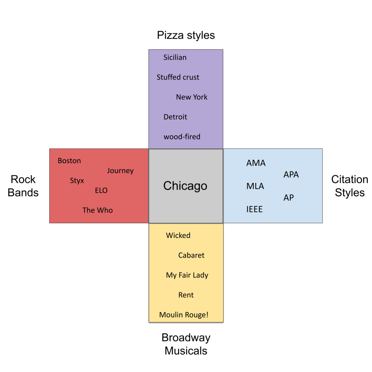 A cross-shaped Venn diagram-style chart showing that the intersection of the categories Pizza Styles, Citation Styles, Broadway Musicals, and Rock Bands is "Chicago."